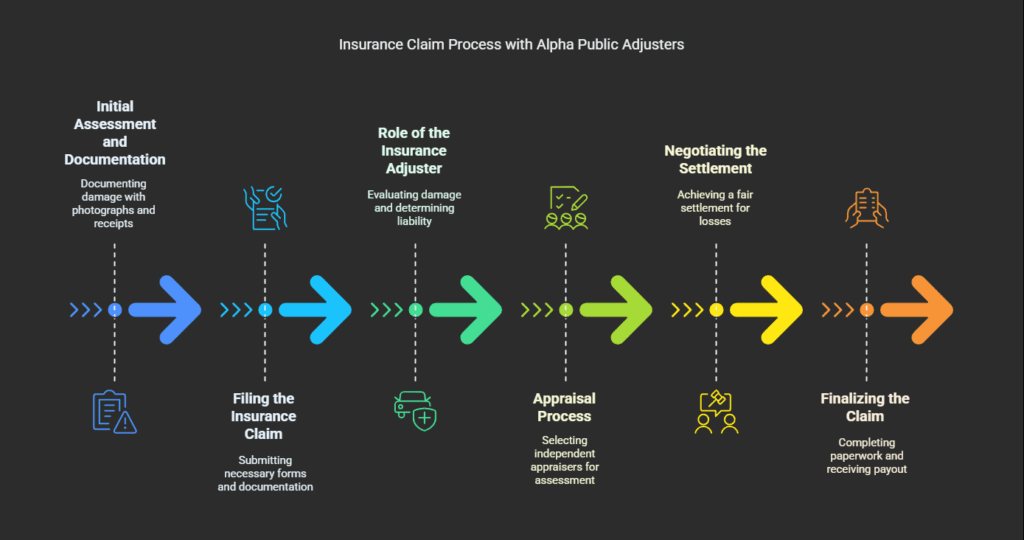 From Appraisal to Settlement_ The Journey of an Insurance Claim with Alpha Public Adjusters