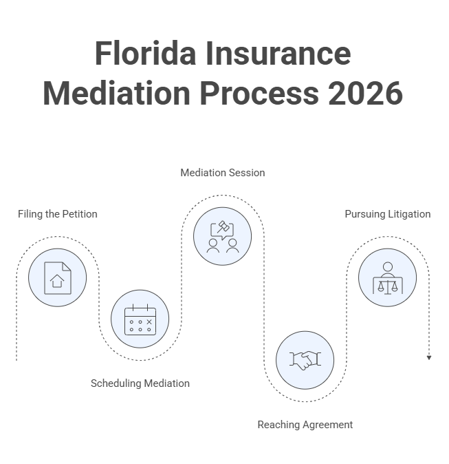 Florida Insurance Mediation Process 2026